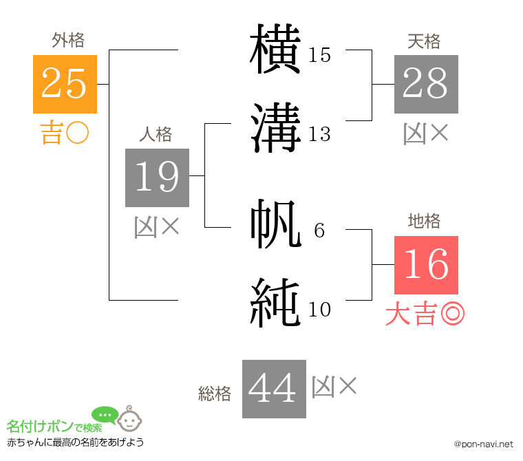 横溝 帆純さんの姓名判断結果