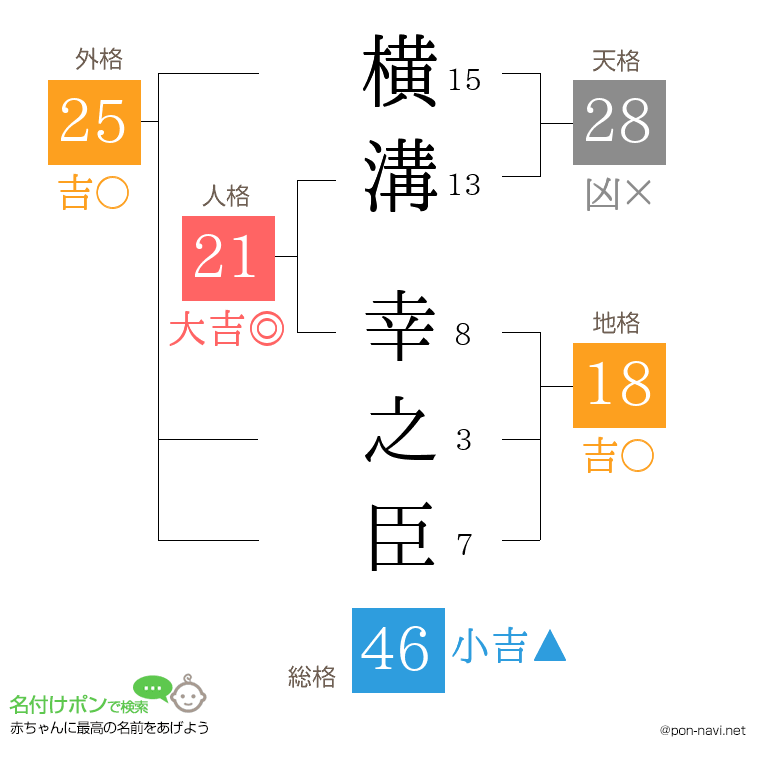 横溝 幸之臣さんの姓名判断結果