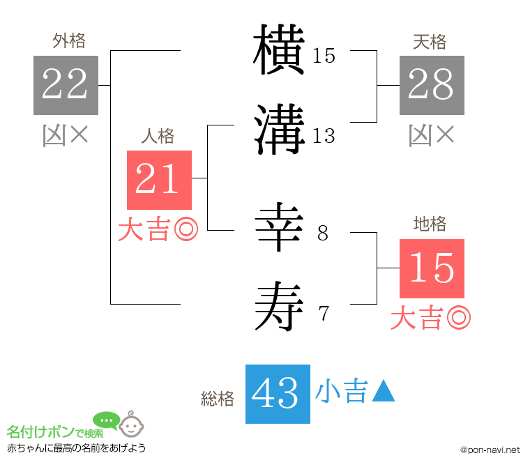 横溝 幸寿さんの姓名判断結果