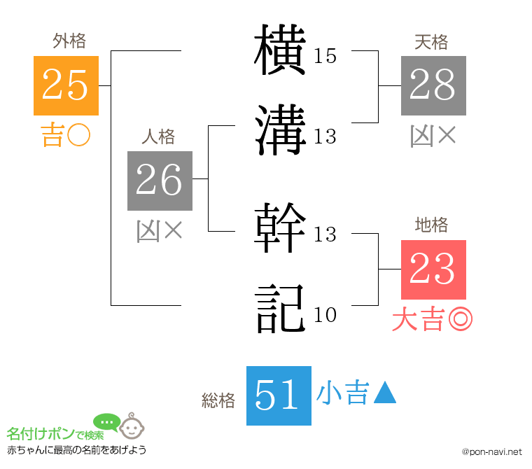 横溝 幹記さんの姓名判断結果