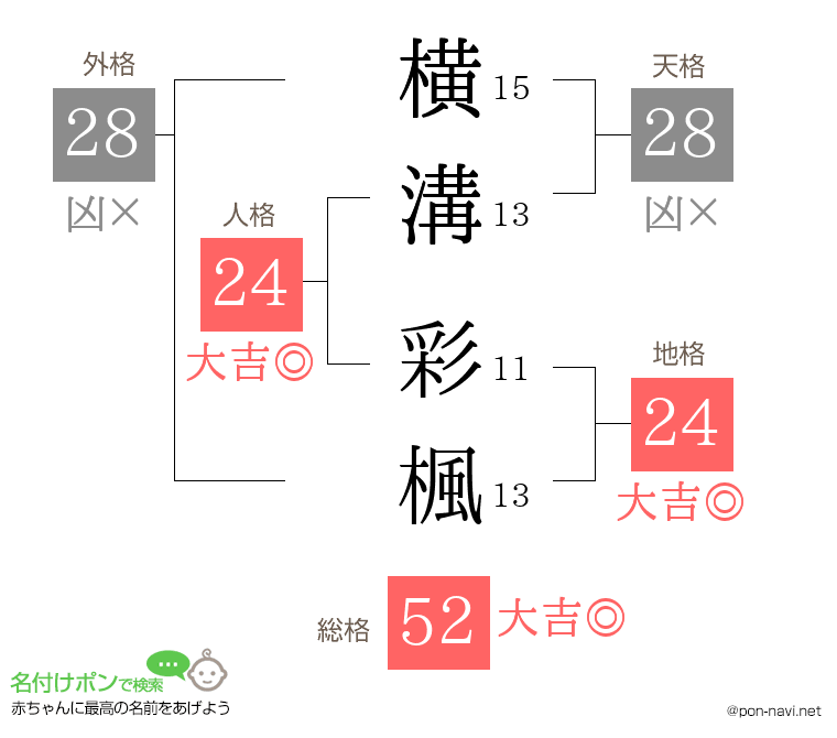 横溝 彩楓さんの姓名判断結果