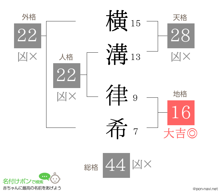 横溝 律希さんの姓名判断結果