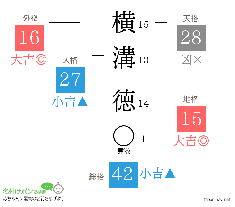 横溝 徳さんの姓名判断結果