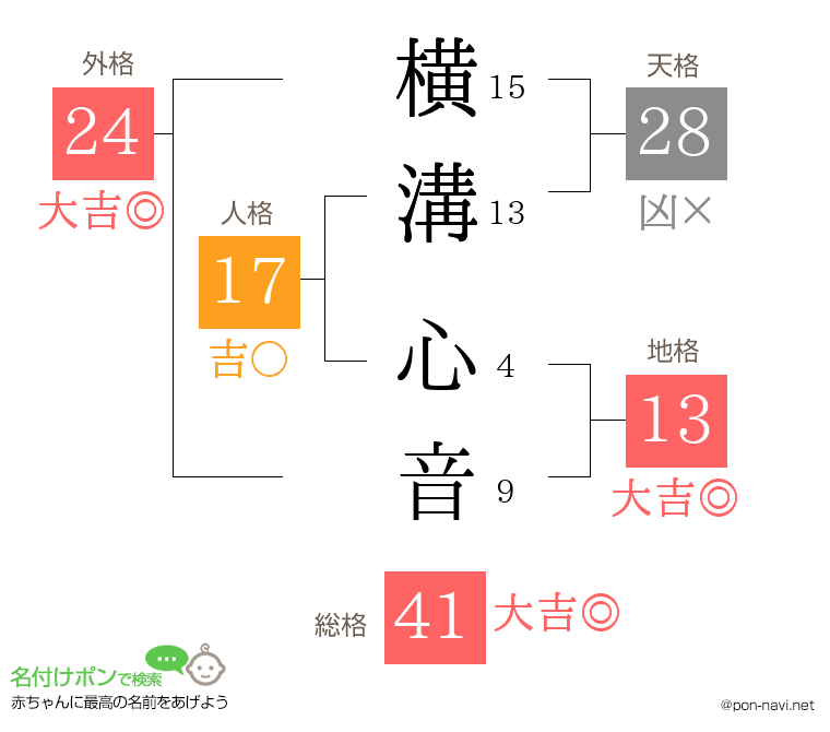 横溝 心音さんの姓名判断結果
