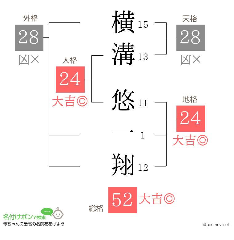 横溝 悠一翔さんの姓名判断結果