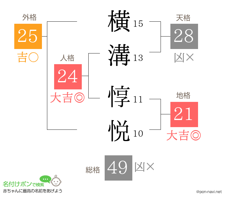 横溝 惇悦さんの姓名判断結果