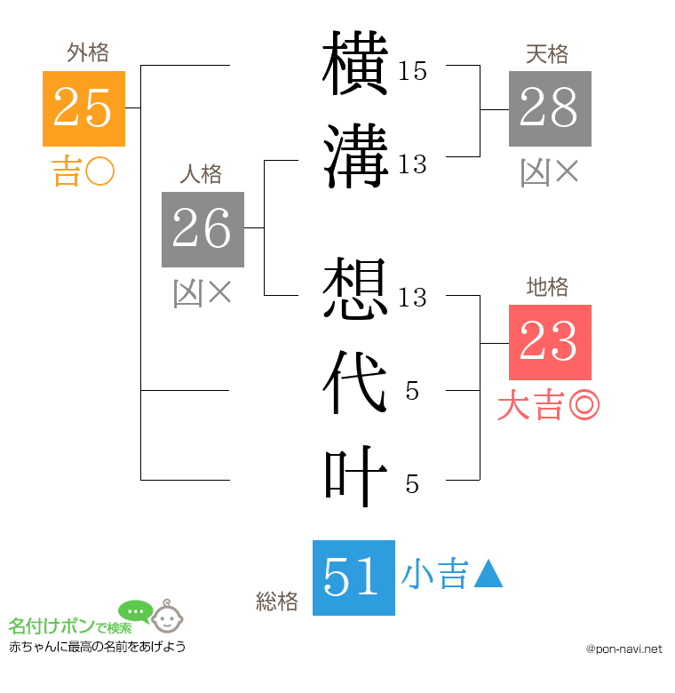 横溝 想代叶さんの姓名判断結果