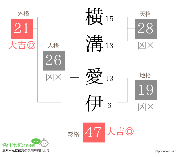横溝 愛伊さんの姓名判断結果