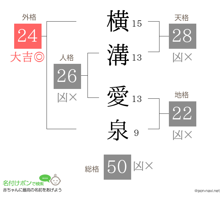 横溝 愛泉さんの姓名判断結果
