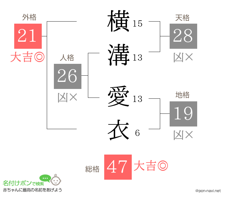 横溝 愛衣さんの姓名判断結果