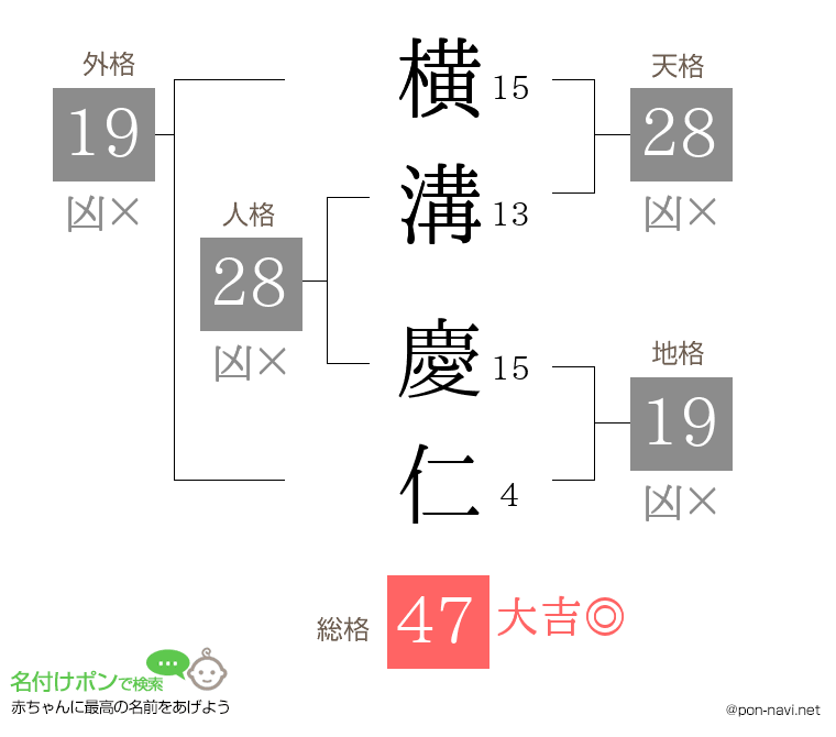 横溝 慶仁さんの姓名判断結果
