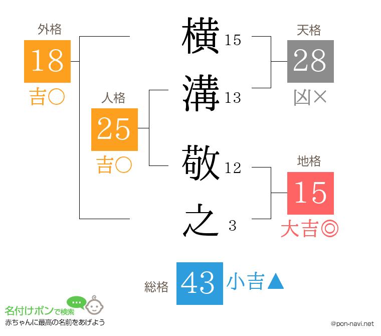 横溝 敬之さんの姓名判断結果