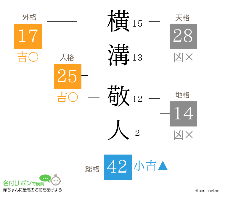 横溝 敬人さんの姓名判断結果