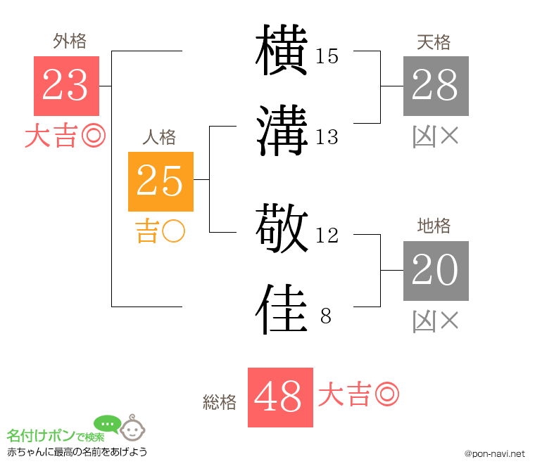 横溝 敬佳さんの姓名判断結果