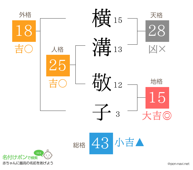横溝 敬子さんの姓名判断結果