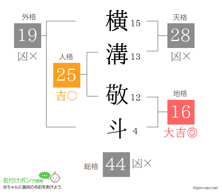 横溝 敬斗さんの姓名判断結果