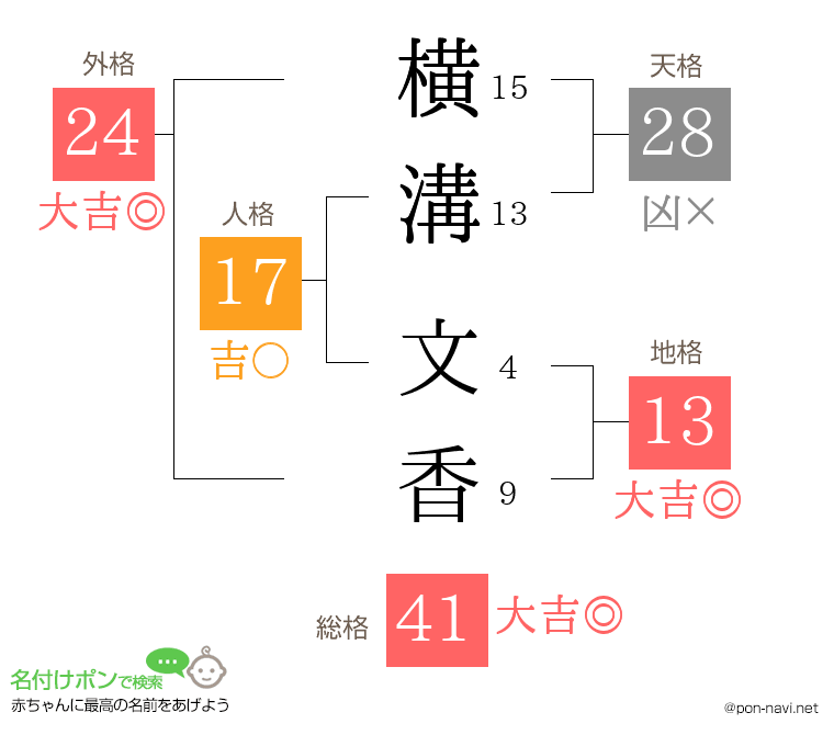 横溝 文香さんの姓名判断結果