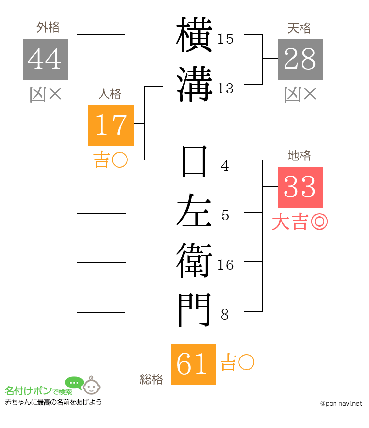 横溝 日左衛門さんの姓名判断結果