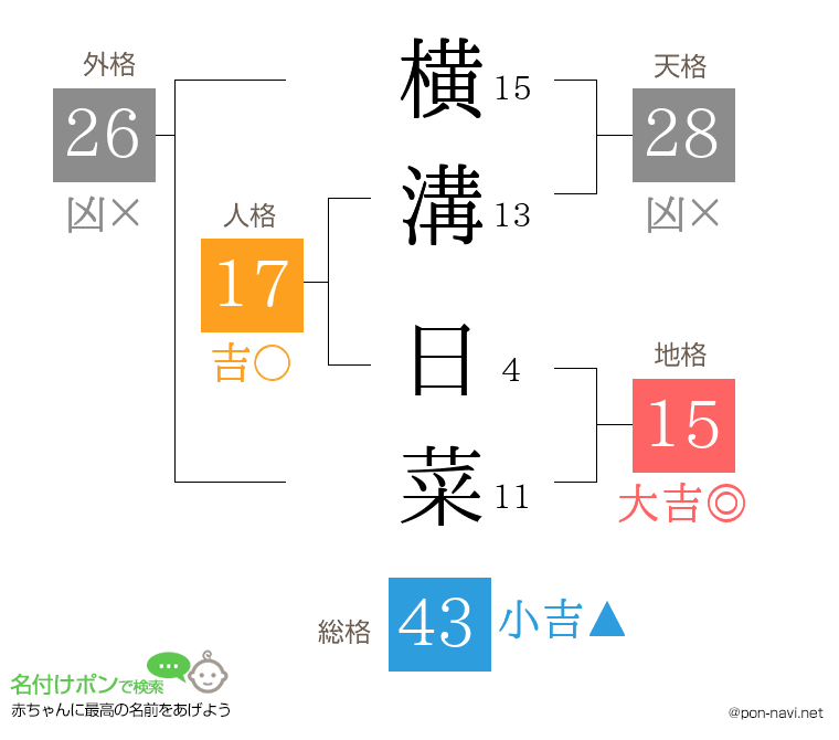 横溝 日菜さんの姓名判断結果