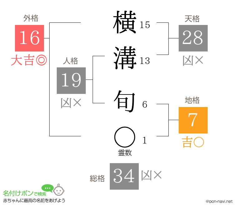 横溝 旬さんの姓名判断結果