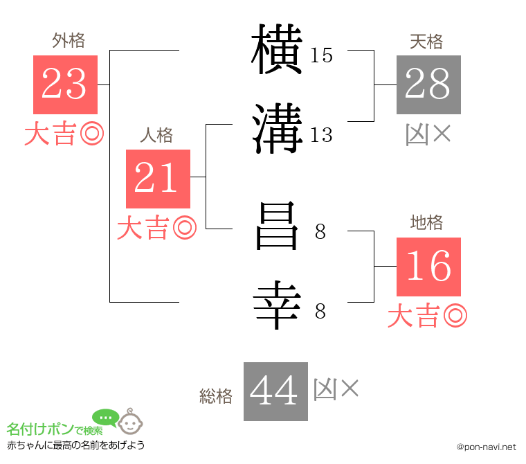 横溝 昌幸さんの姓名判断結果