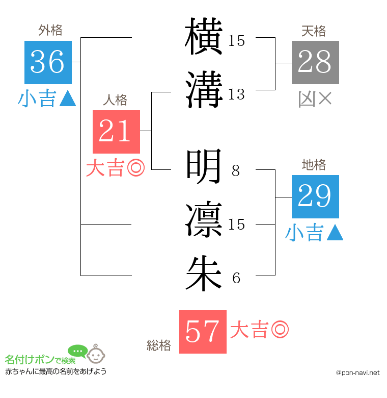 横溝 明凛朱さんの姓名判断結果