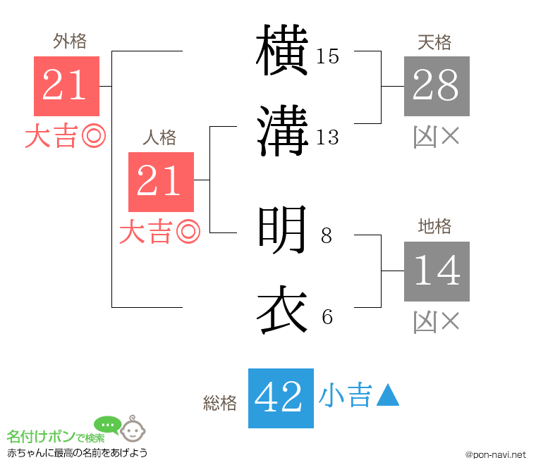横溝 明衣さんの姓名判断結果