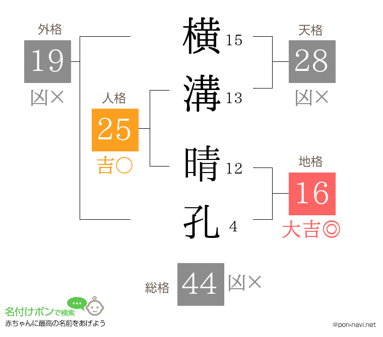横溝 晴孔さんの姓名判断結果