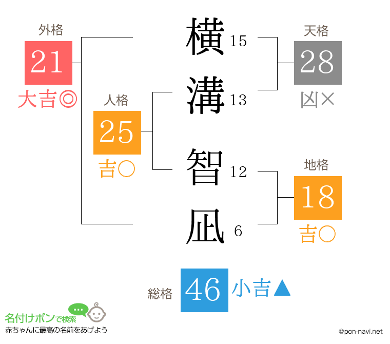 横溝 智凪さんの姓名判断結果