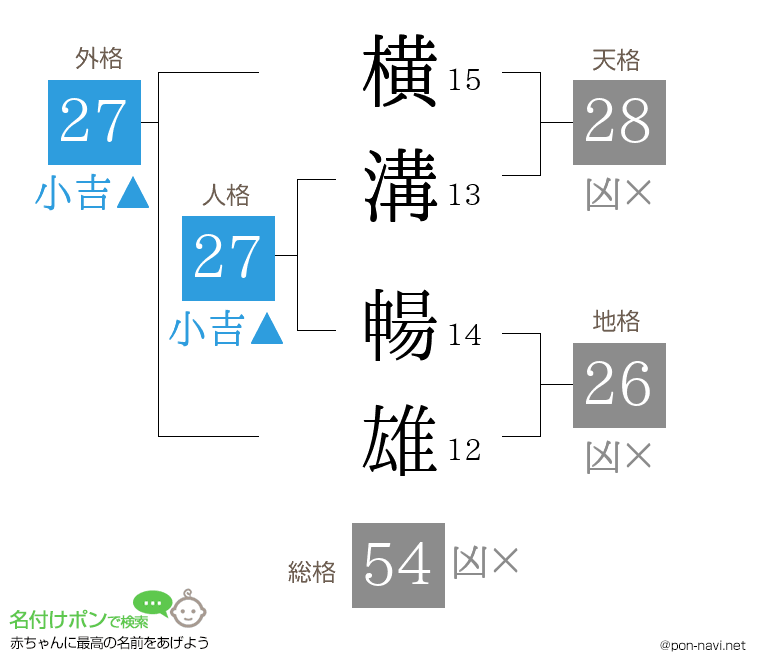 横溝 暢雄さんの姓名判断結果