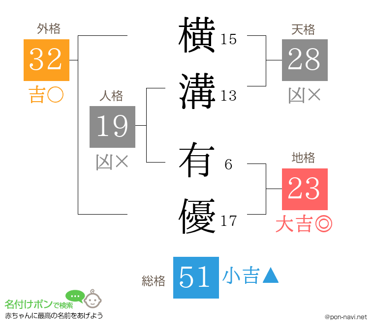 横溝 有優さんの姓名判断結果