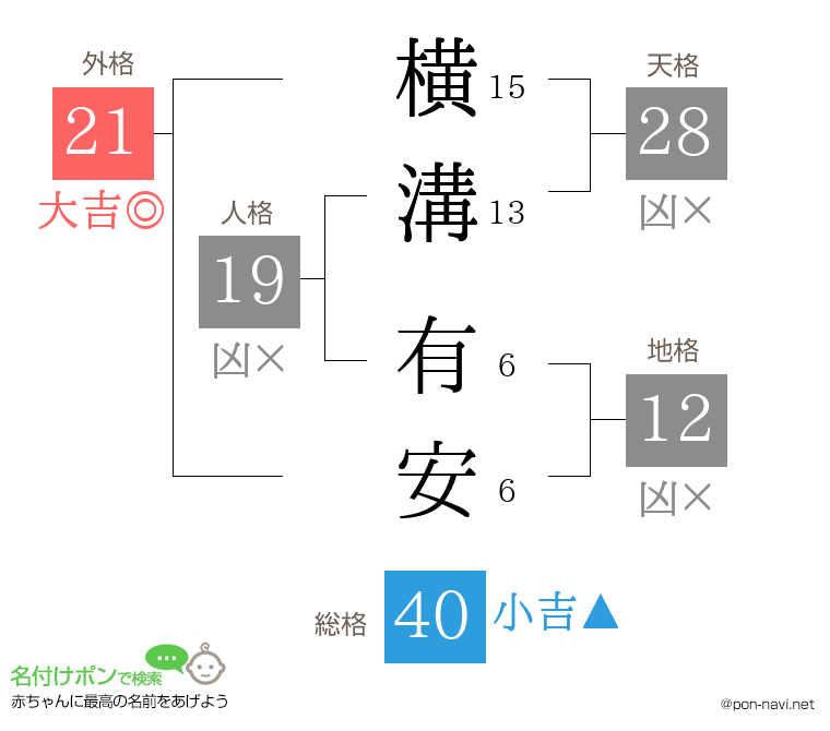 横溝 有安さんの姓名判断結果