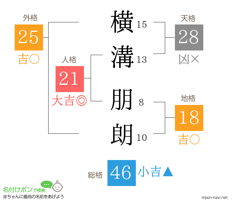 横溝 朋朗さんの姓名判断結果