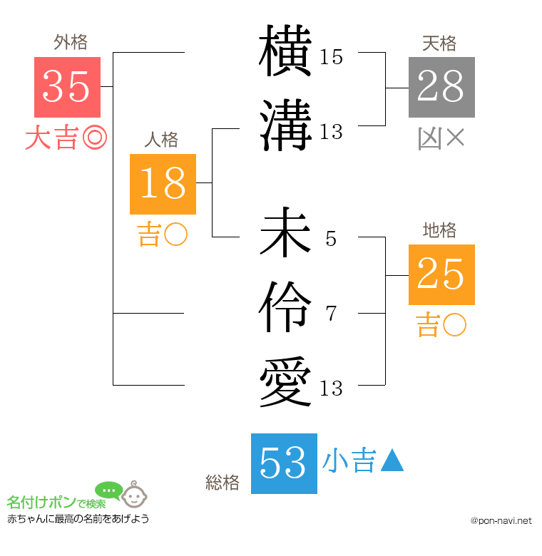 横溝 未伶愛さんの姓名判断結果