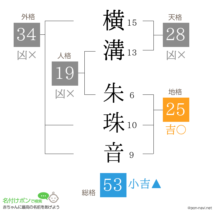 横溝 朱珠音さんの姓名判断結果