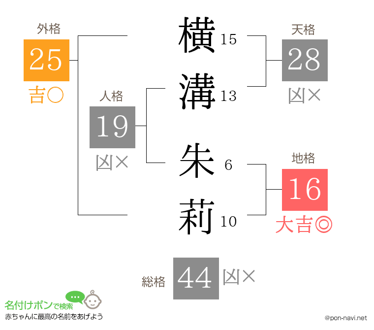 横溝 朱莉さんの姓名判断結果
