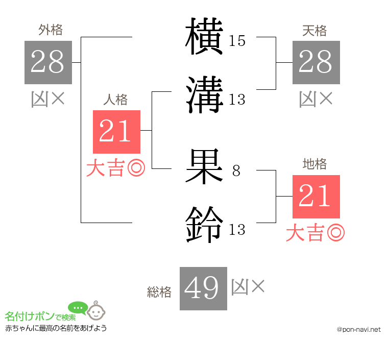 横溝 果鈴さんの姓名判断結果
