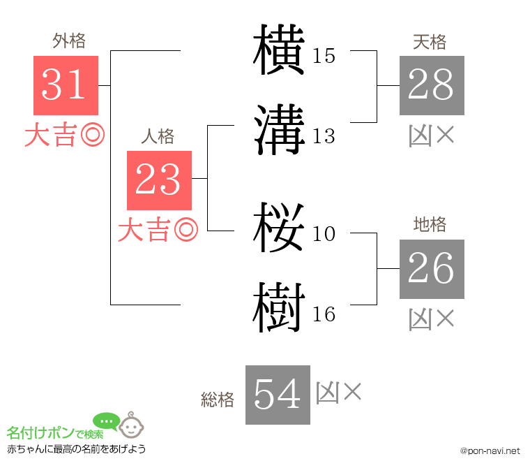 横溝 桜樹さんの姓名判断結果