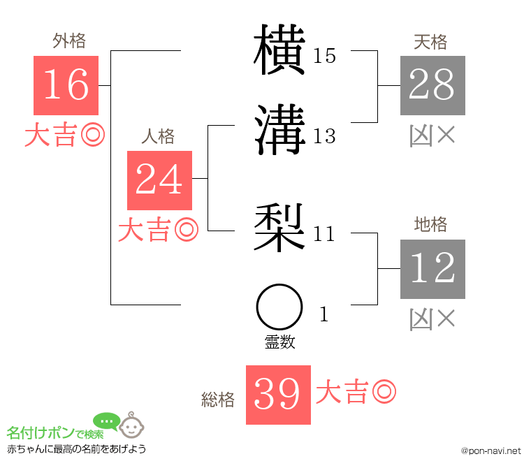 横溝 梨さんの姓名判断結果