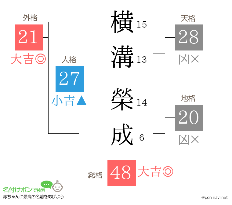 横溝 榮成さんの姓名判断結果