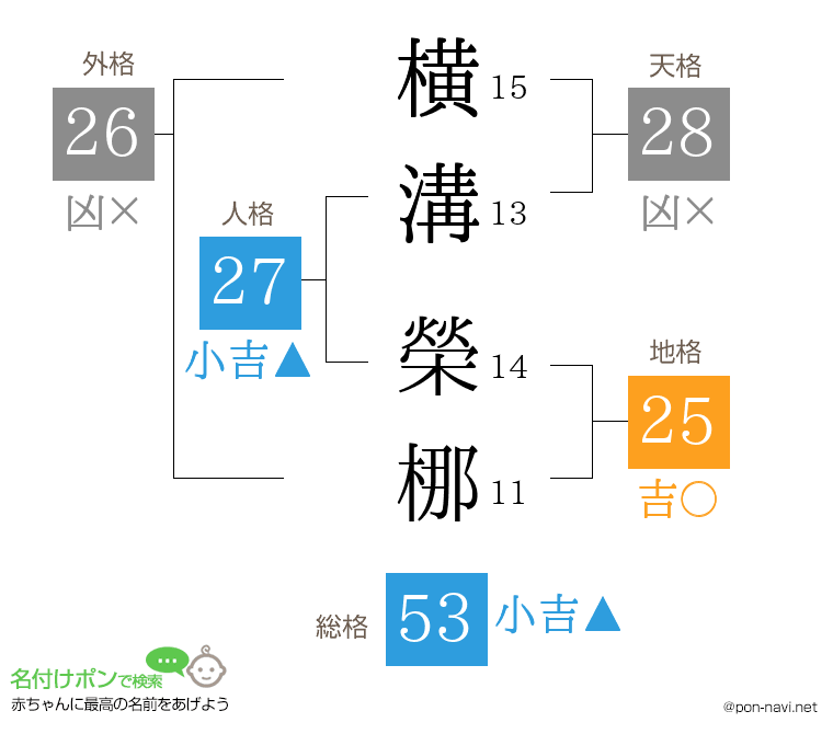 横溝 榮梛さんの姓名判断結果