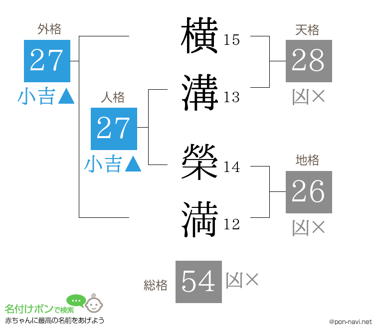 横溝 榮満さんの姓名判断結果