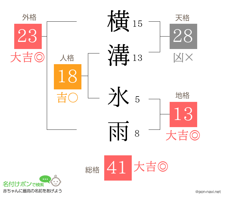 横溝 氷雨さんの姓名判断結果