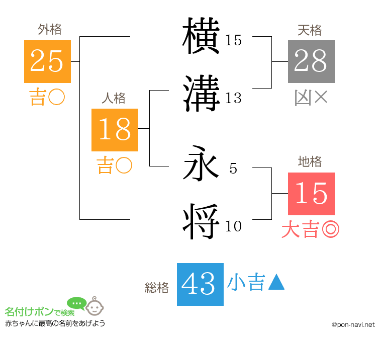 横溝 永将さんの姓名判断結果