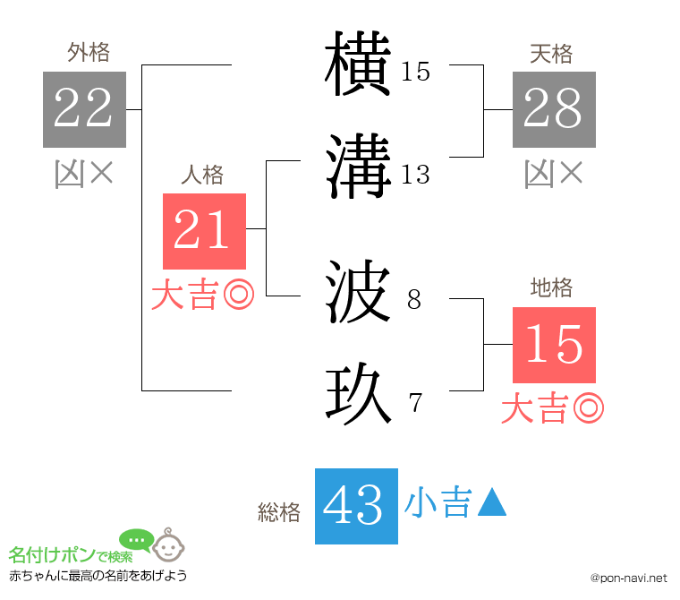 横溝 波玖さんの姓名判断結果