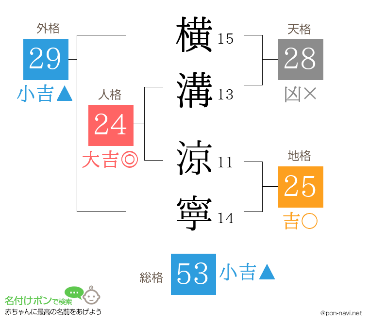 横溝 涼寧さんの姓名判断結果