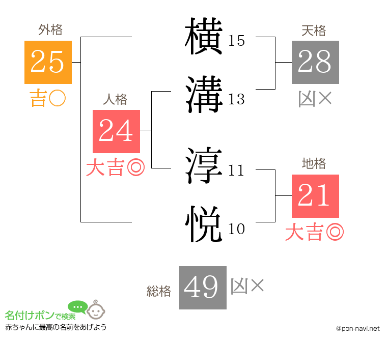 横溝 淳悦さんの姓名判断結果