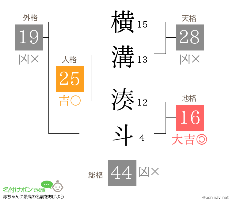 横溝 湊斗さんの姓名判断結果