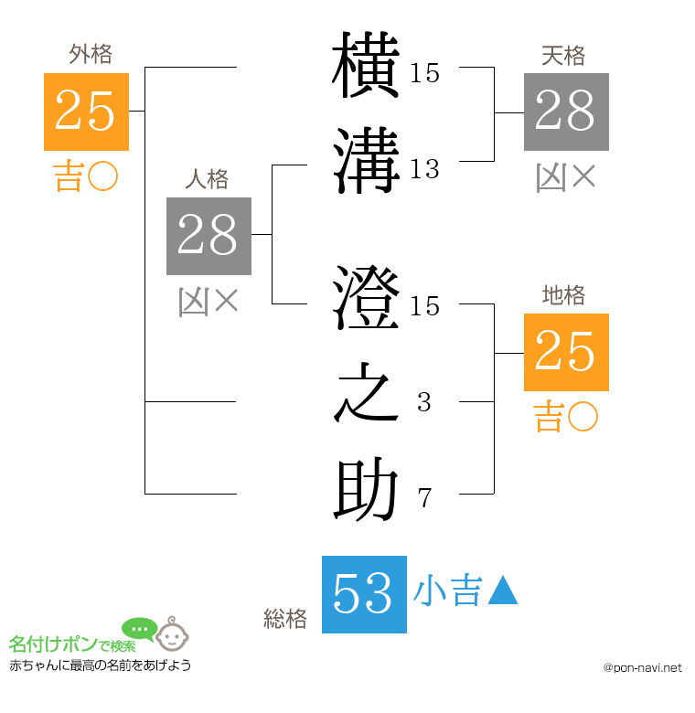 横溝 澄之助さんの姓名判断結果