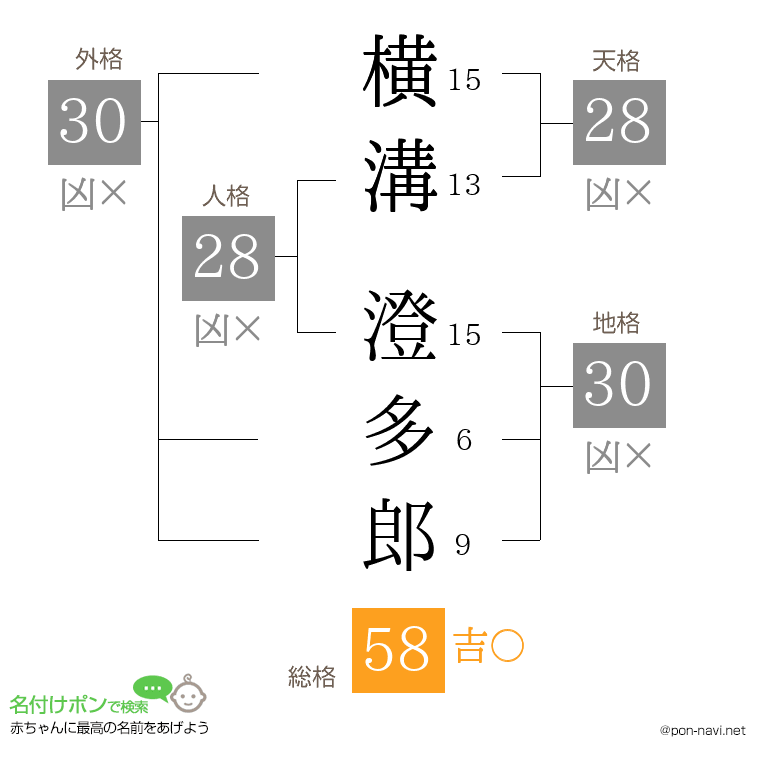 横溝 澄多郎さんの姓名判断結果